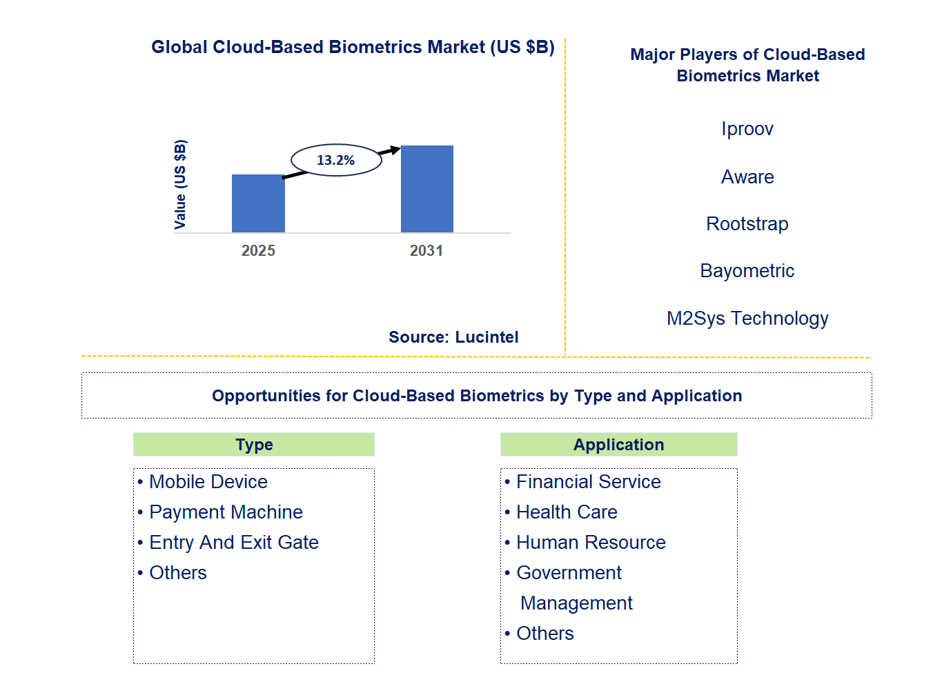 Cloud-Based Biometrics Market Trends and Forecast